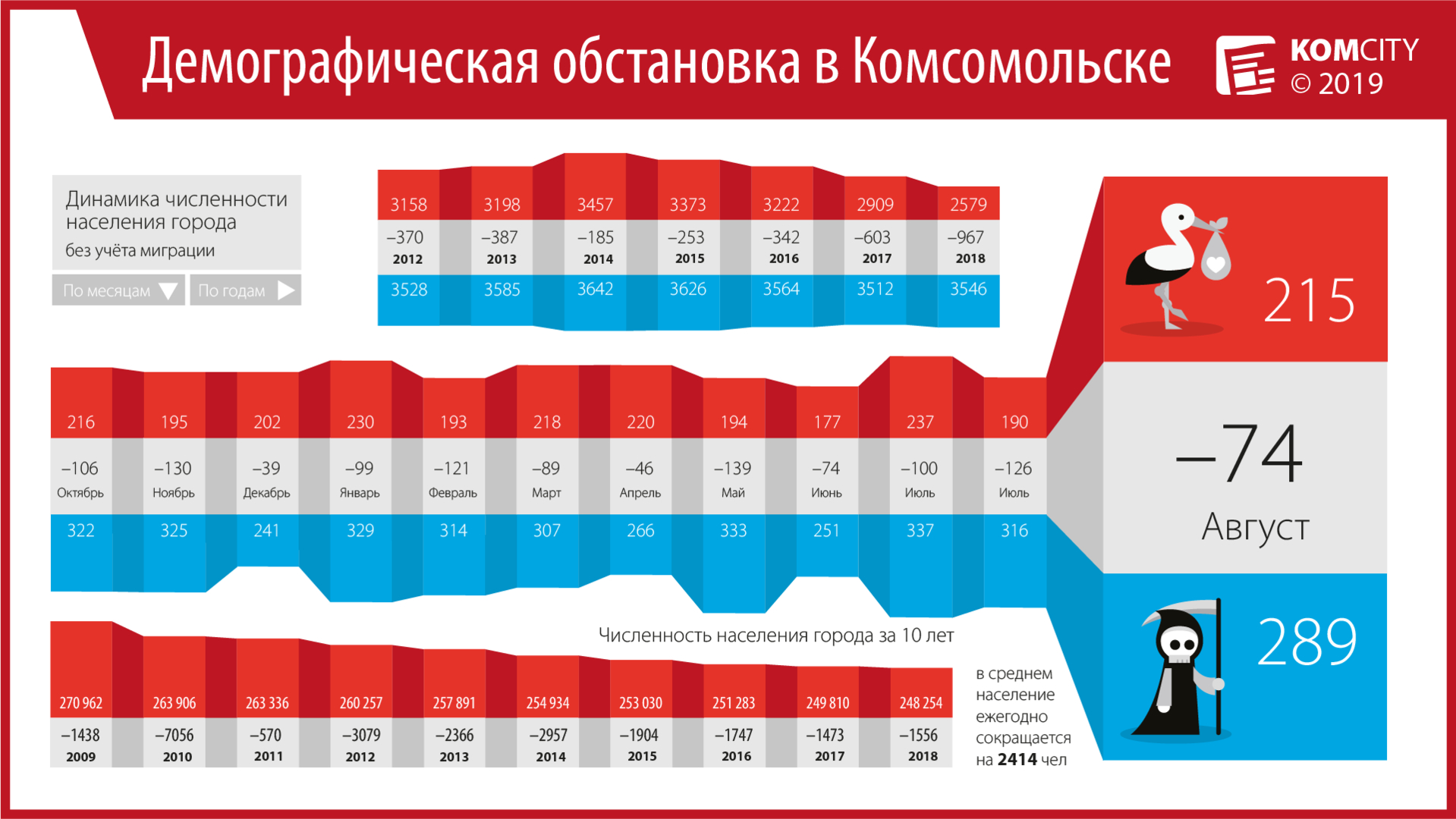 В сентябре в Комсомольске-на-Амуре люди снова умирали чаще, чем рождались