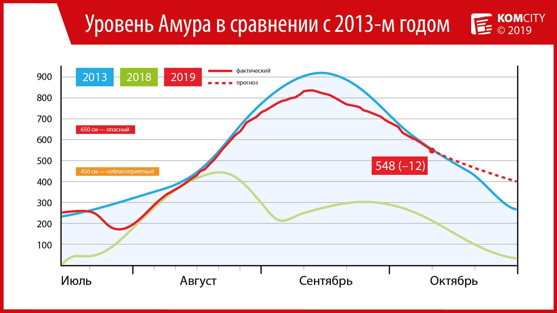 548: За сутки уровень Амура у Комсомольска упал ещё на 12 см