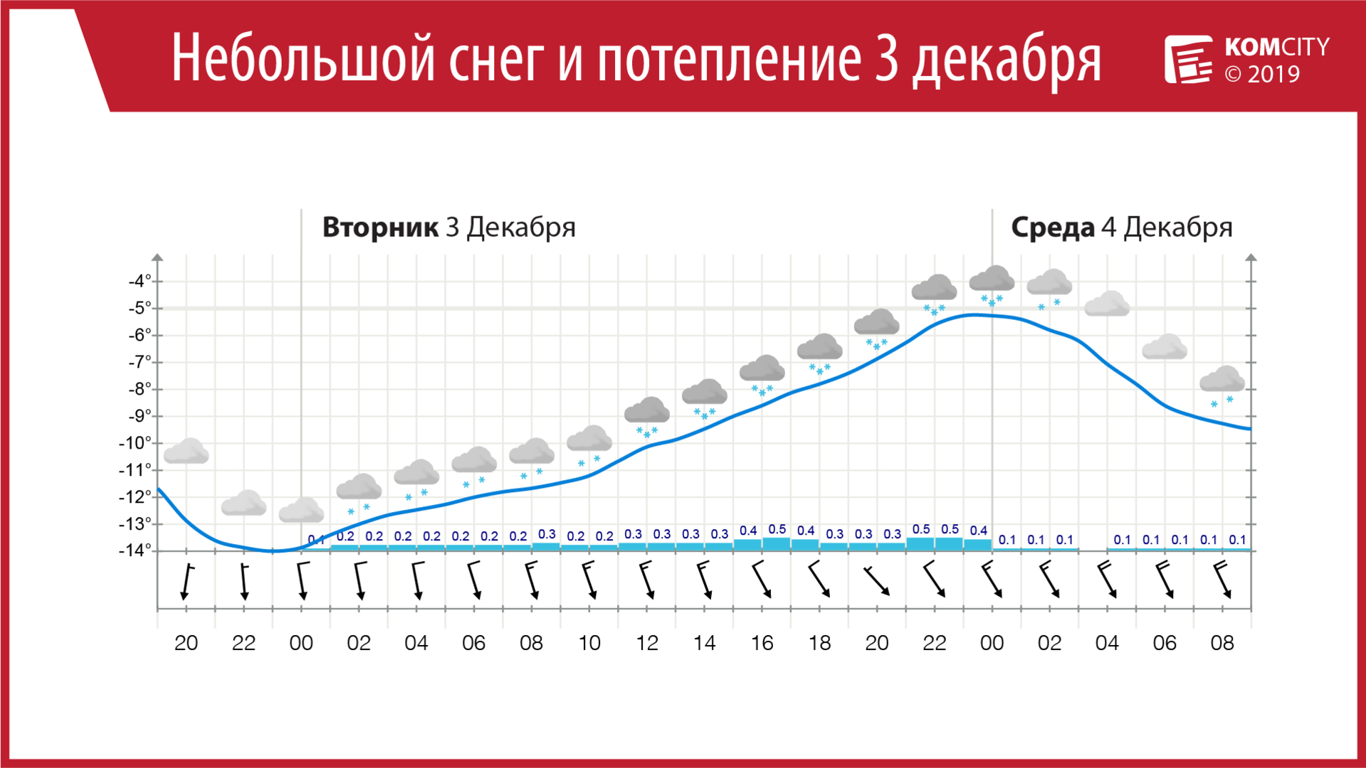 Во вторник и среду в Комсомольске-на-Амуре будет тепло и снежно