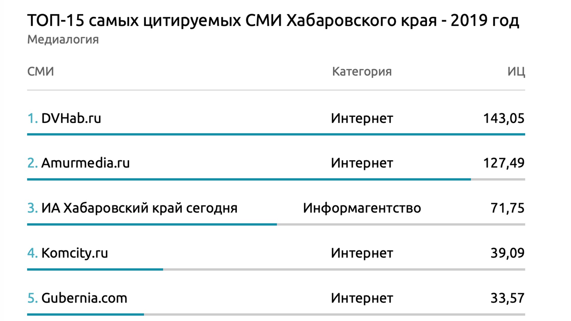 Сайт komcity.ru попал в Топ-5 самых цитируемых СМИ Хабаровского края за 2019-й год
