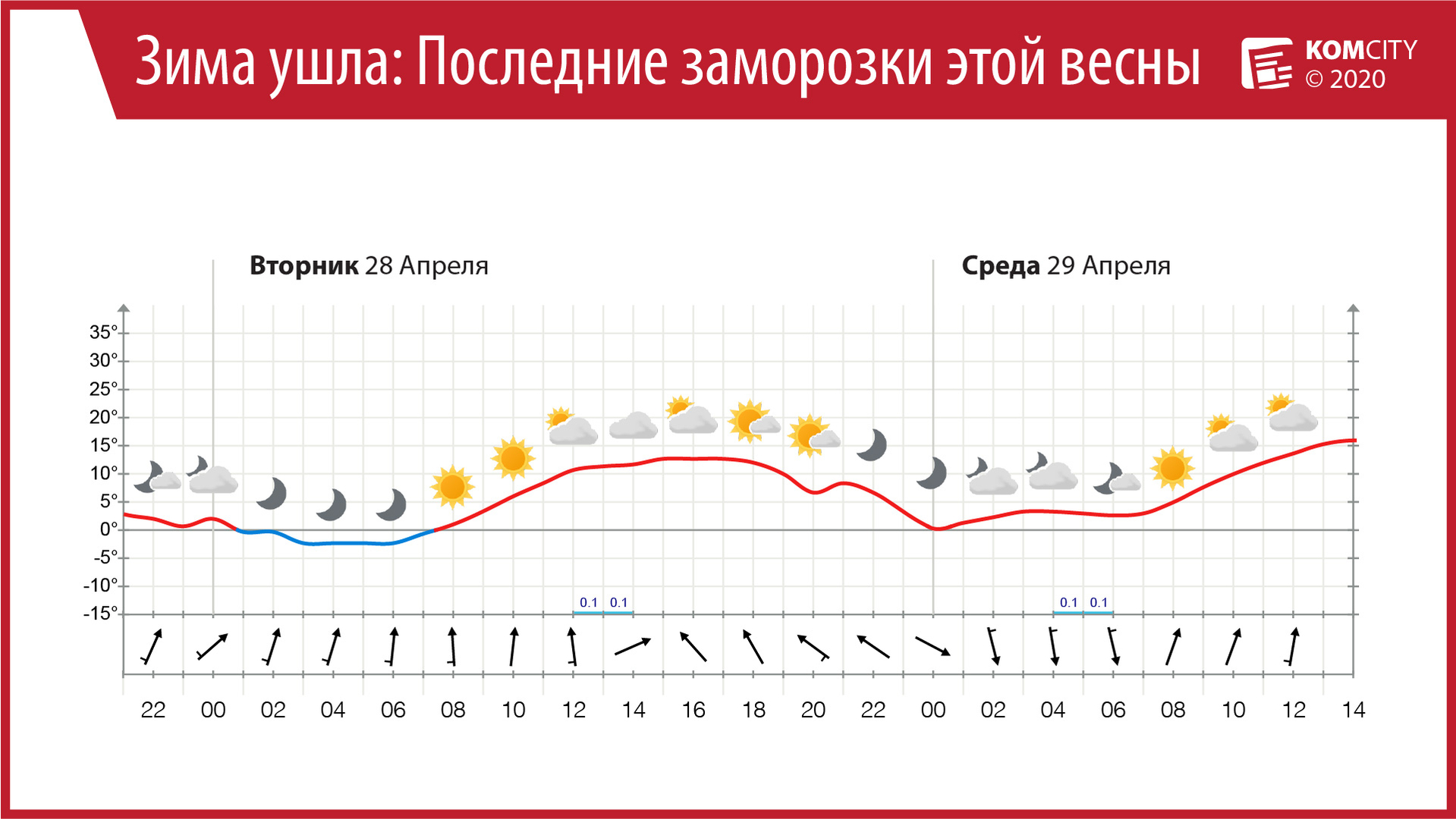 Последний «минус»: С завтрашнего дня ночные температуры в Комсомольске-на-Амуре перестанут опускаться ниже нуля