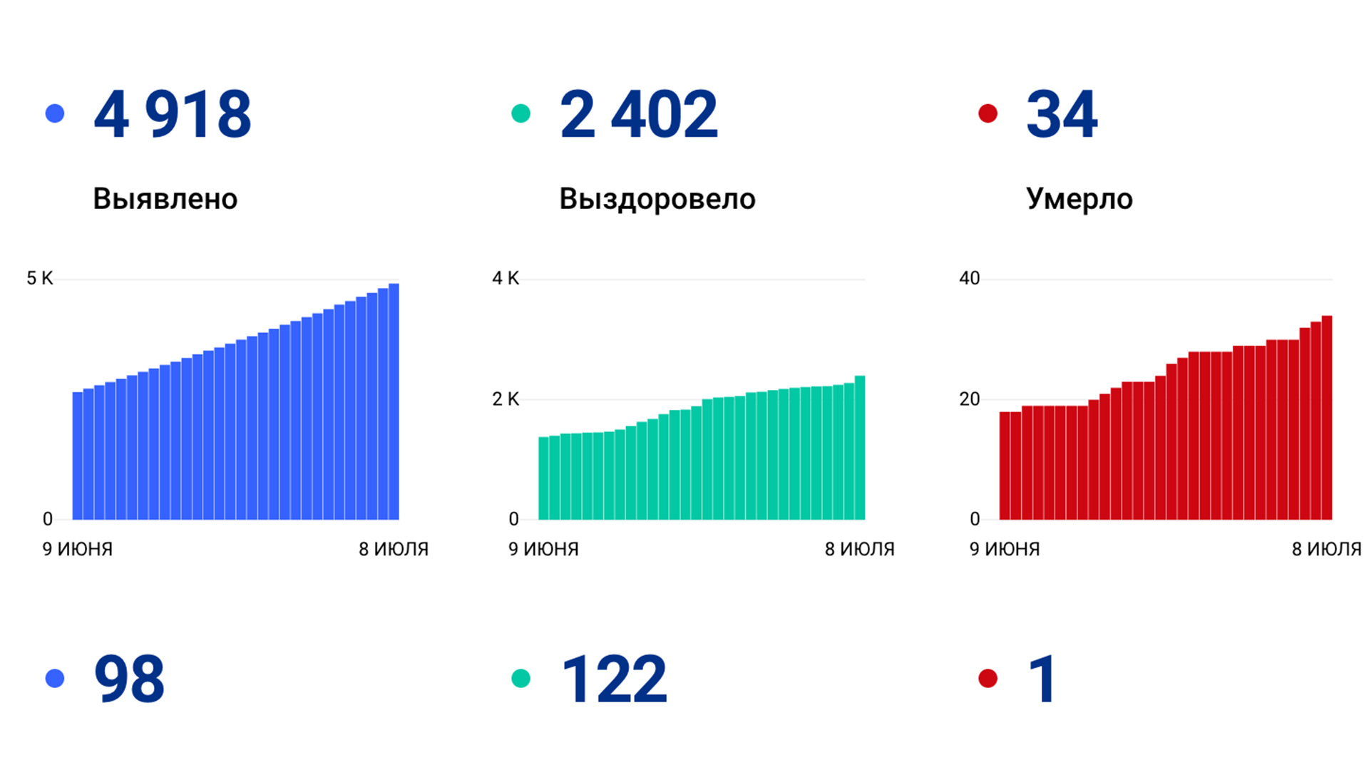 Новый рекорд — +98 подтверждённых случаев коронавируса в Хабаровском крае