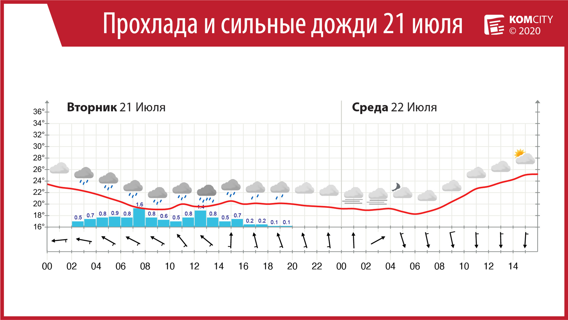 Завтра в Комсомольске-на-Амуре будет прохладно и дождливо