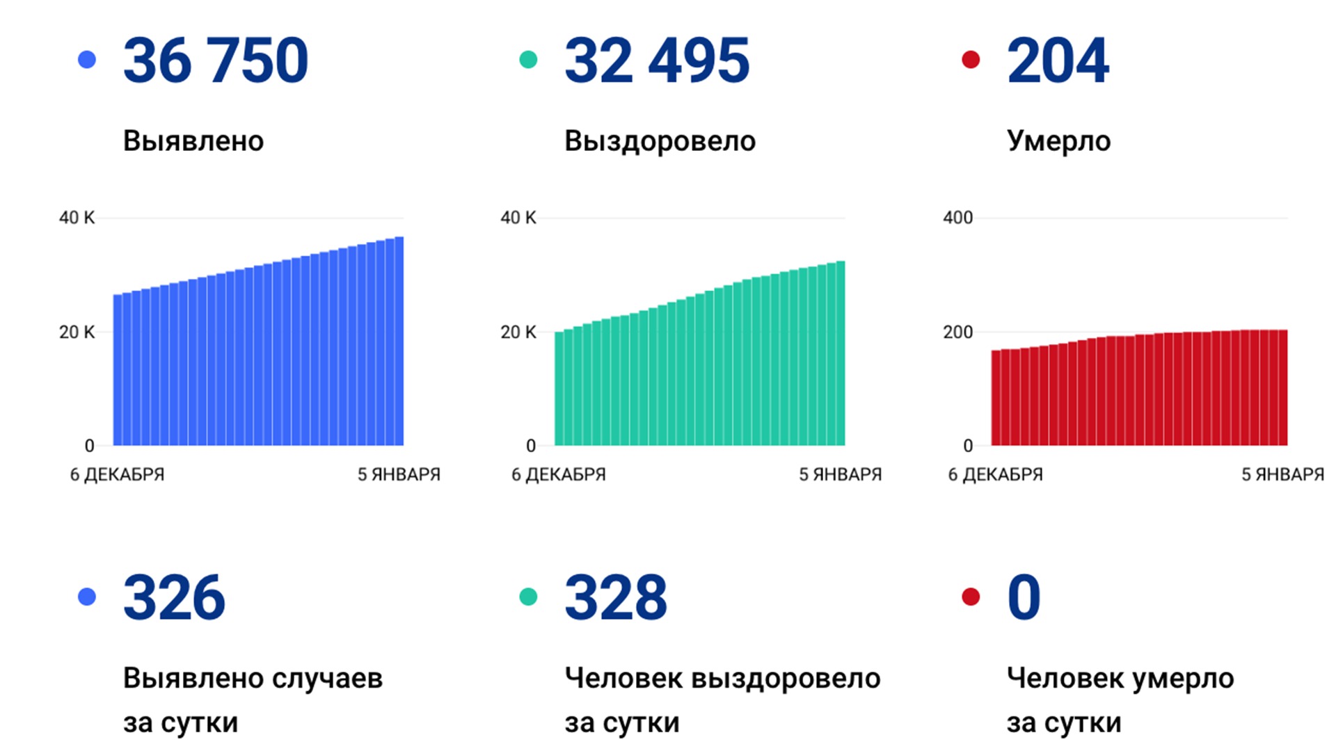 326 случаев коронавируса выявили за сутки в Хабаровском крае