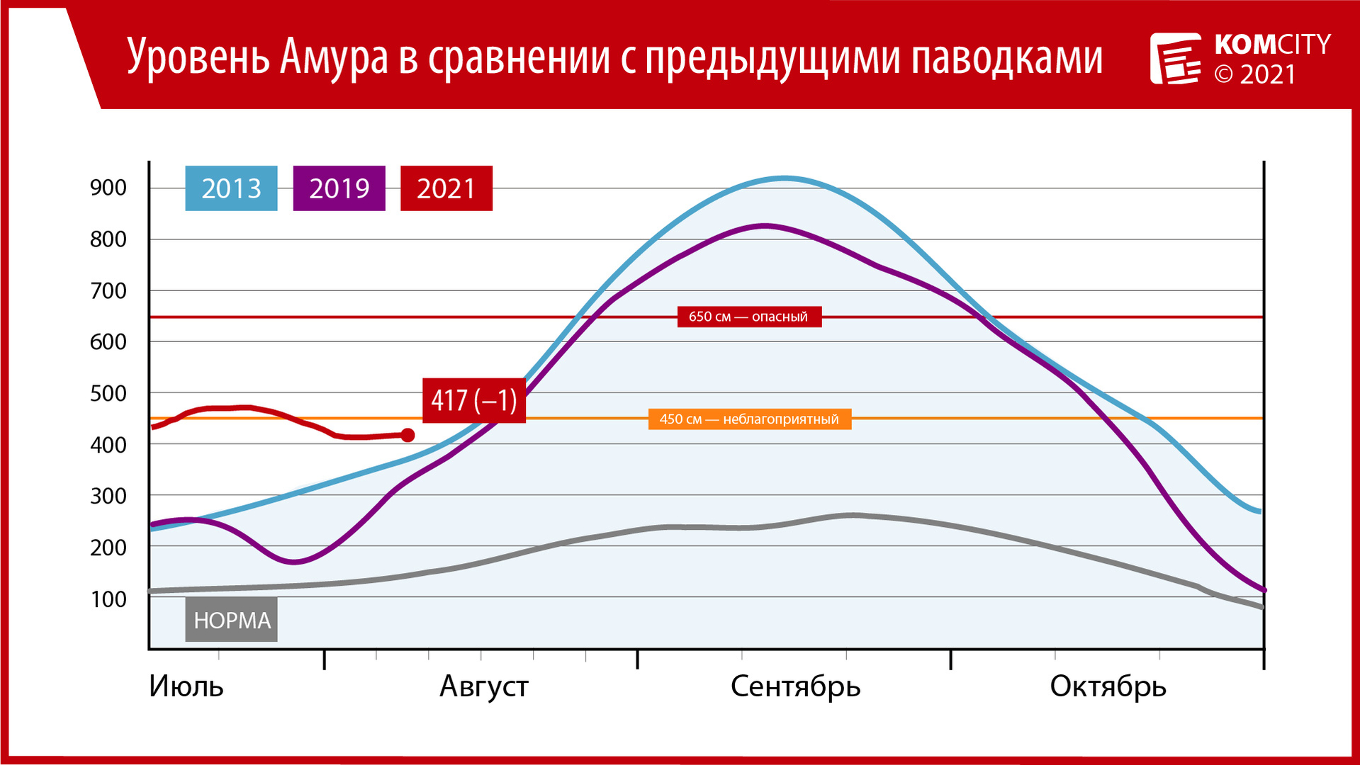 417: Уровень Амура у Комсомольска упал на 1 см