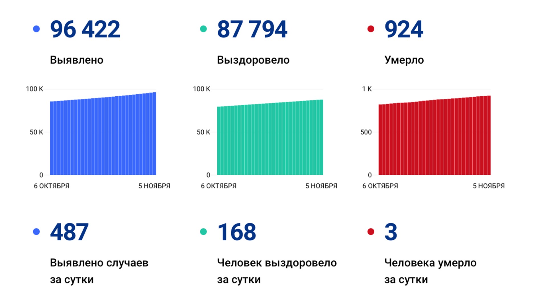 487 новых случая «короны» выявили за сутки в Хабаровском крае