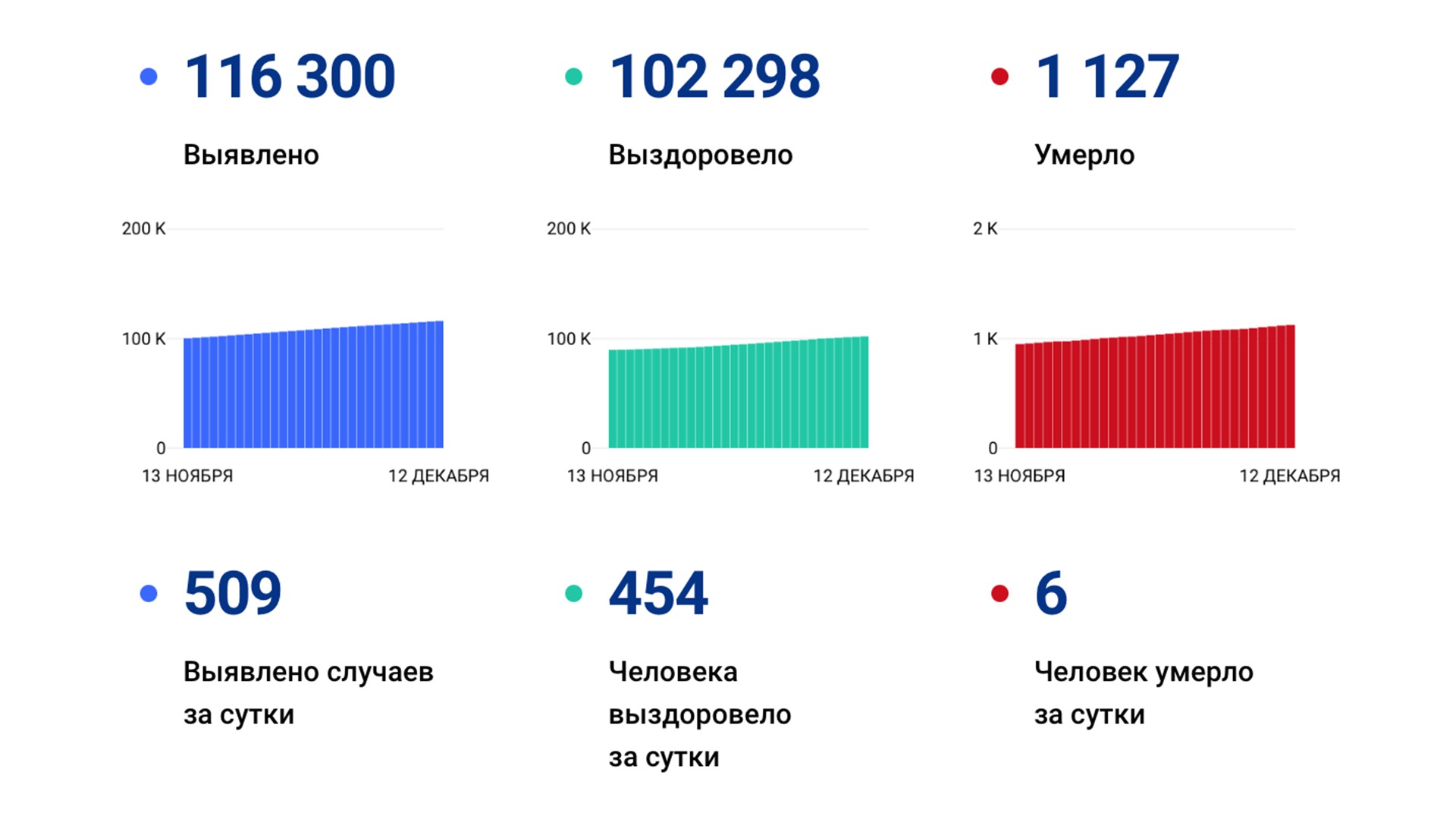 509 случаев коронавируса выявили за сутки в Хабаровском крае