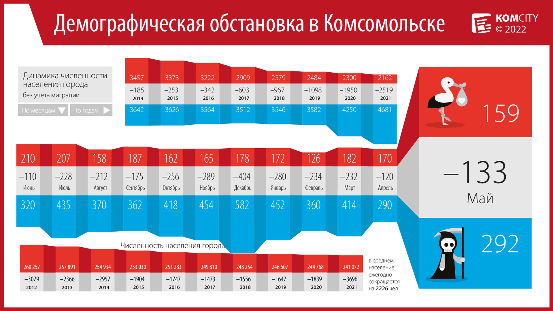 Смертность в мае в Комсомольске-на-Амуре продолжила держаться на сравнительно низком уровне